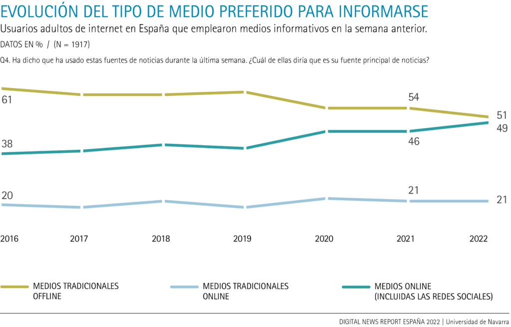 Evolución de los tipos de medio favorito para informarse