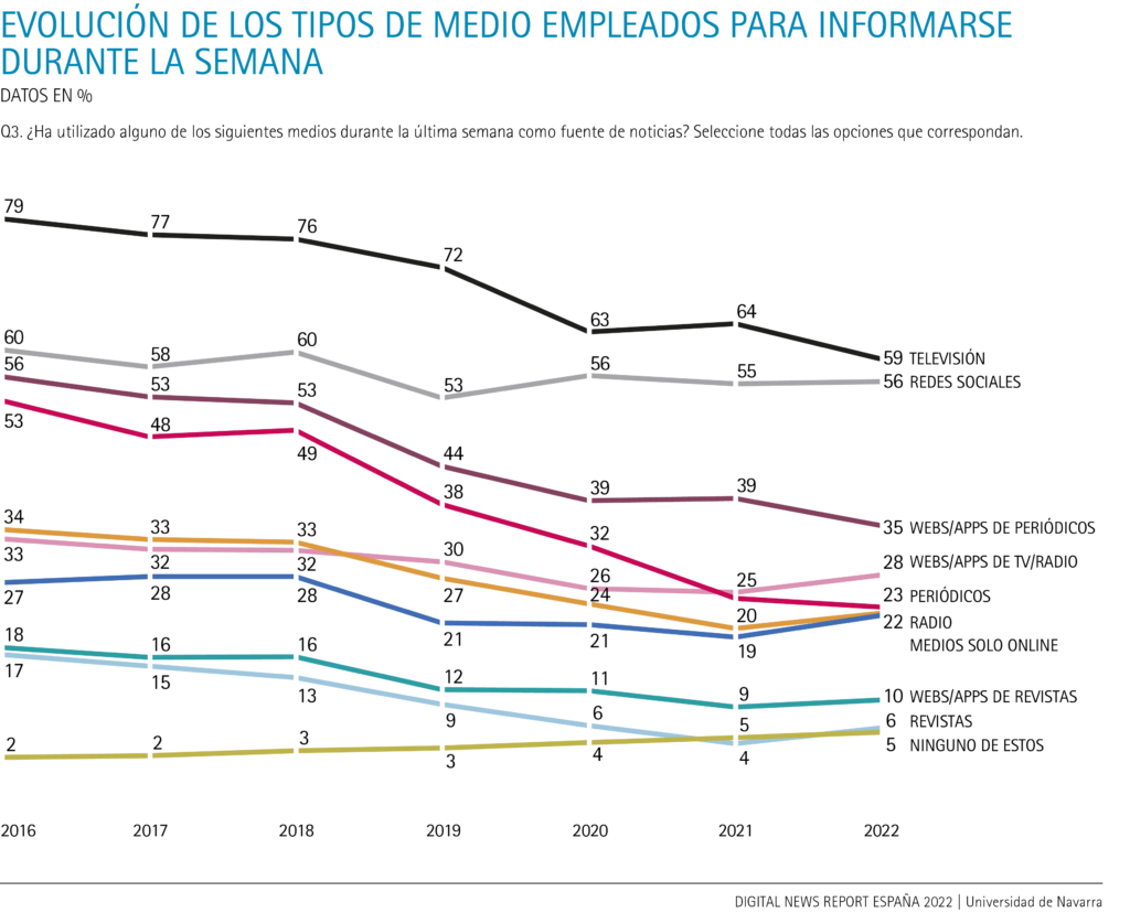 Evolución de los tipos de medio empleados para informarse