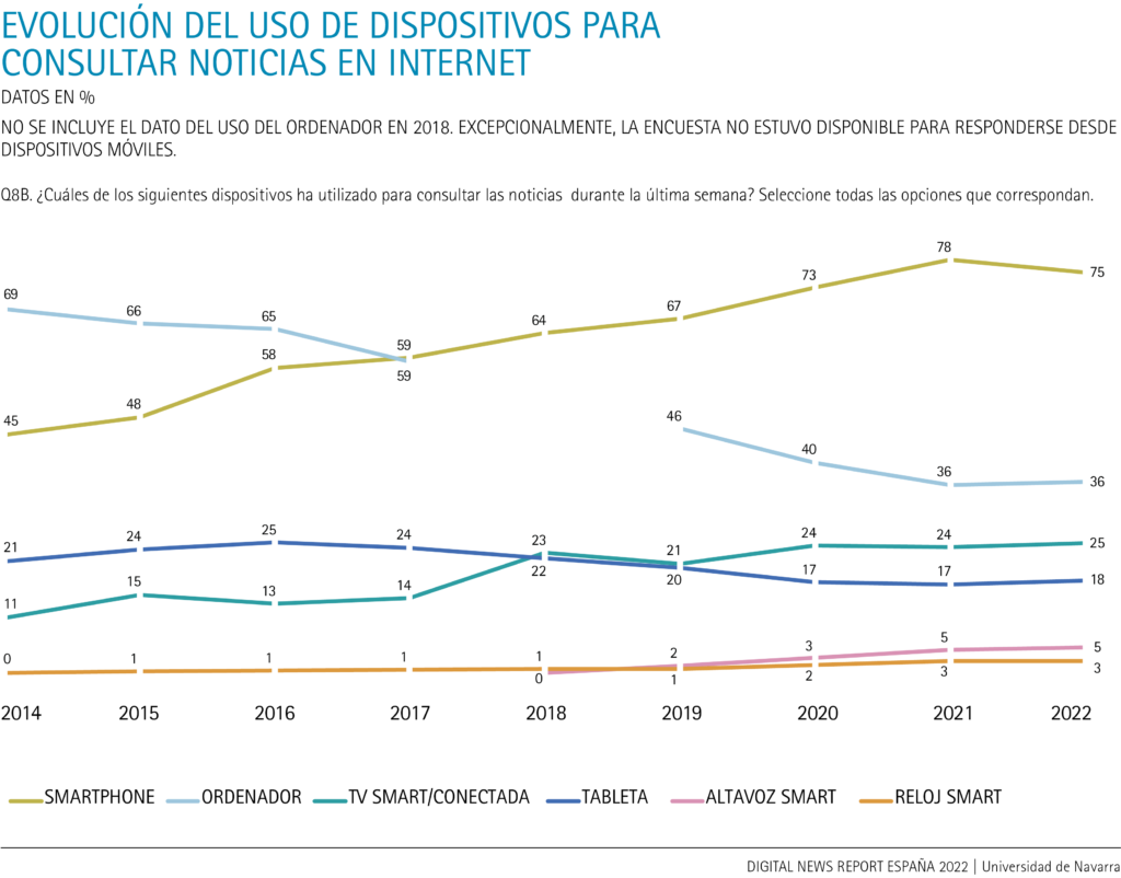 Evolución del uso de dispositivos para consultar noticias en internet