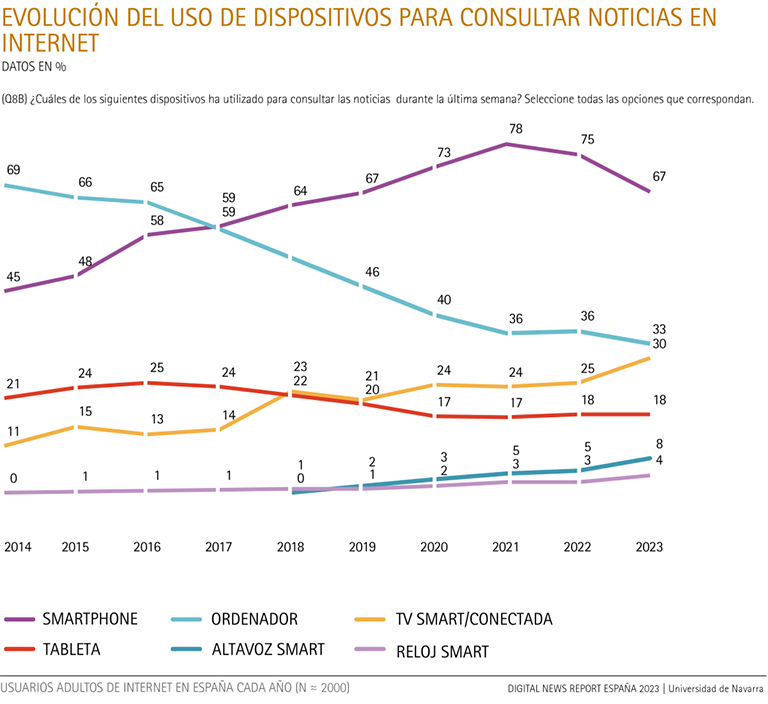 Evolución del uso de dispositivos para consultar noticias en internet