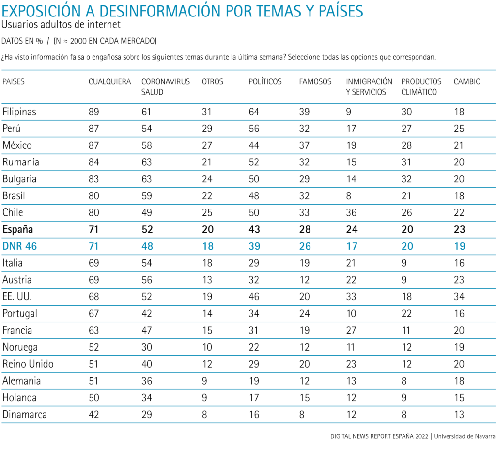 Exposición a desinformación, por temas y países