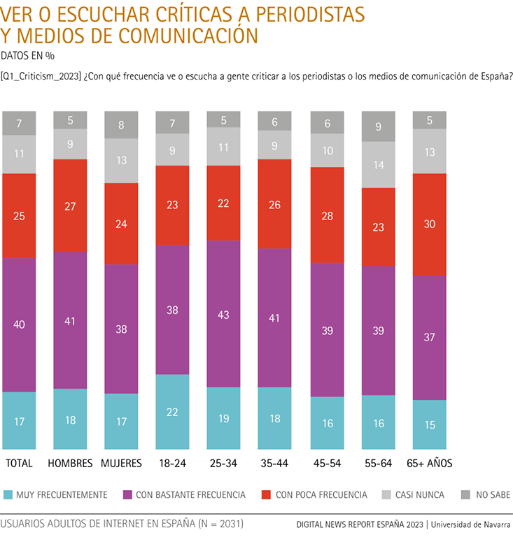 Frecuencia con la que se ve o escucha criticar, según edad y sexo