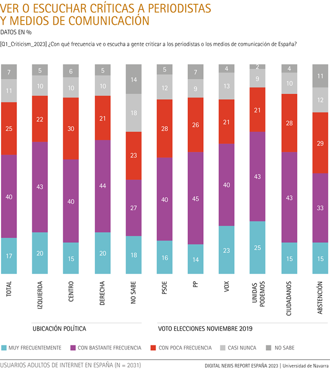 Frecuencia con la que se ve o escucha criticar, según ubicación política