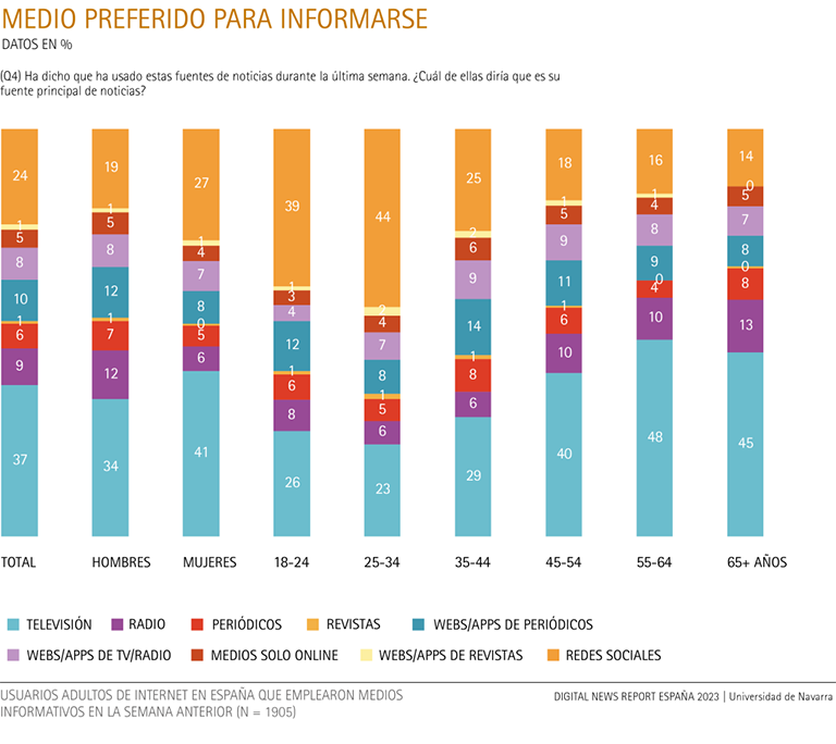 Medio preferido para informarse