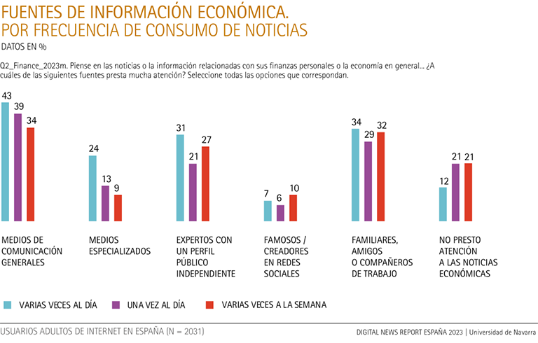 Fuentes de información económica, por frecuencia de consumo de noticias