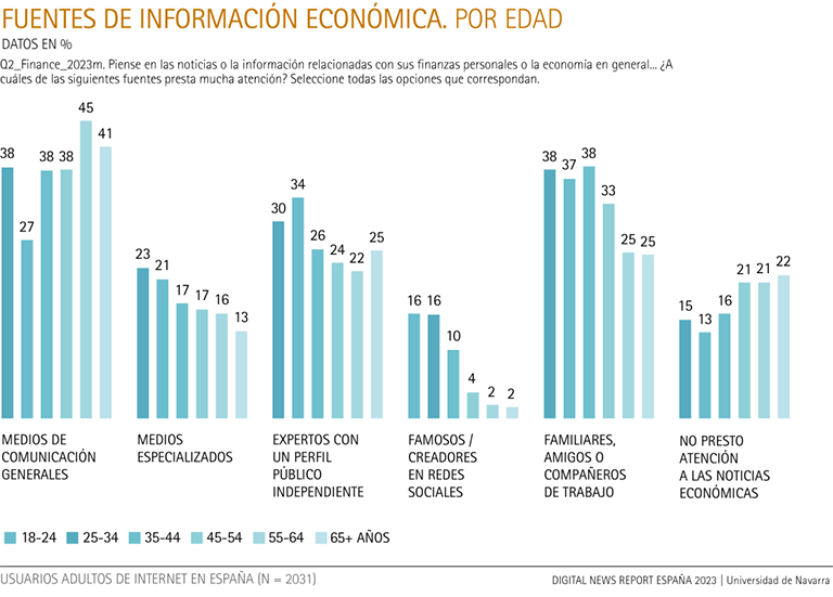 Fuentes de información económica, por edad