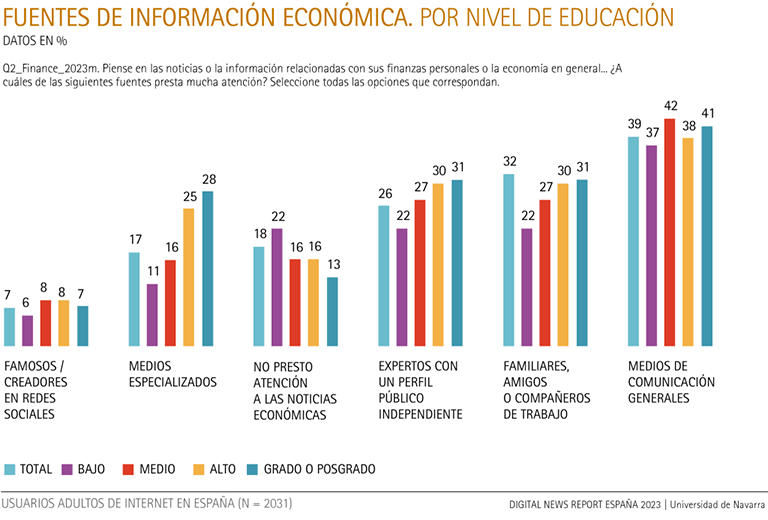 Fuentes de información económica, por nivel de educación