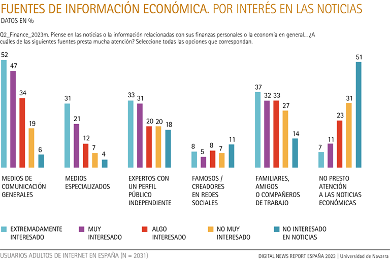 Fuentes de información económica, por interés en las noticias