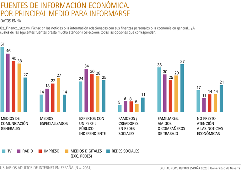 Fuentes de información económica, por principal medio para informarse