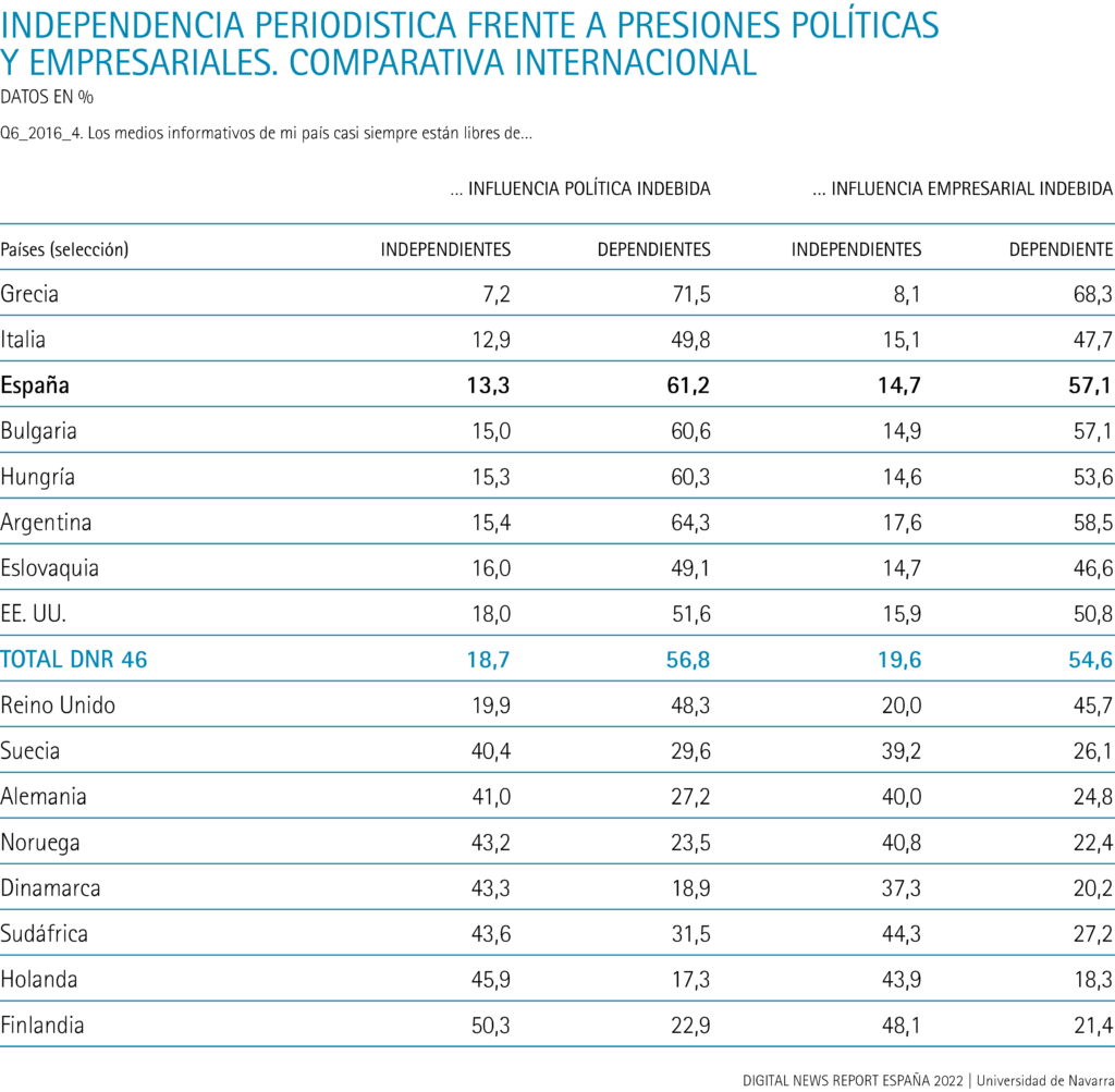 Independencia periodística frente a presiones políticas y empresariales, comparativa internacional