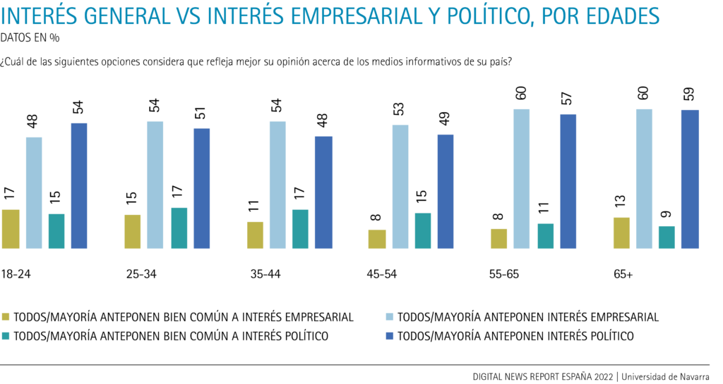 Interés general vs. interés empresarial y político, por edades