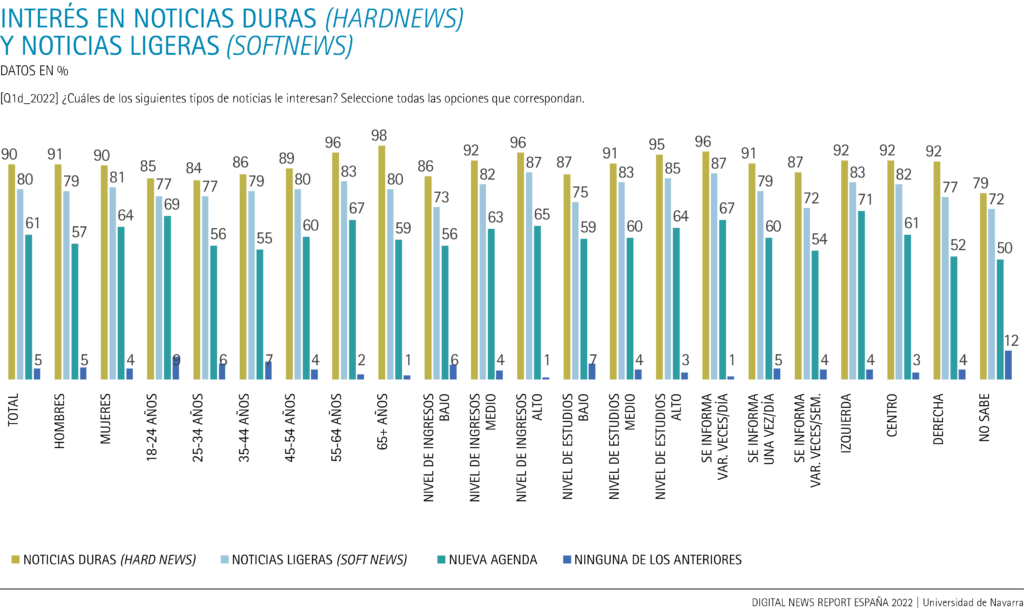 Interés en noticias duras y ligeras