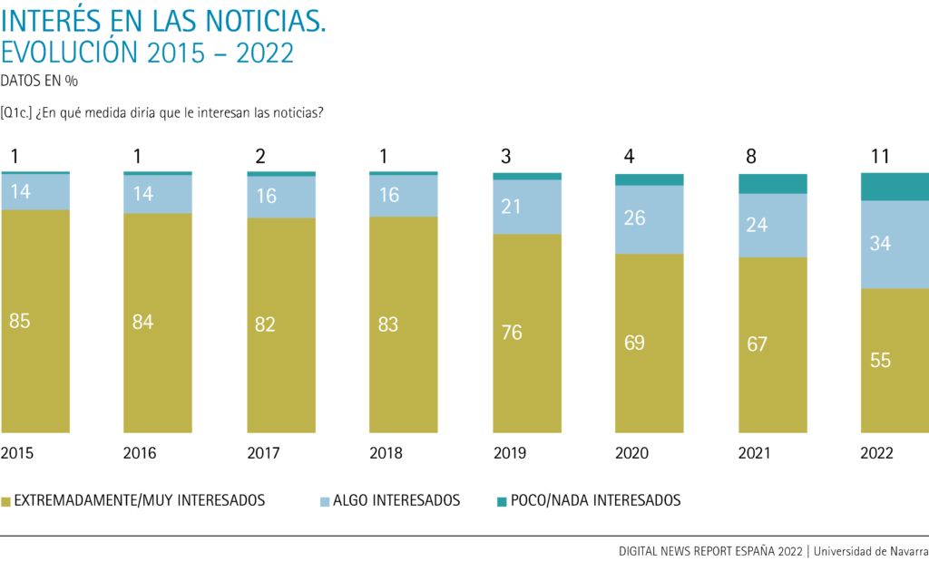 Evolución del interés en las noticias