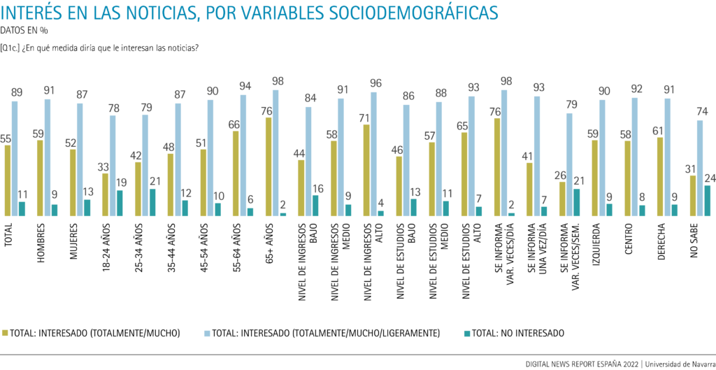 Interés en las noticias, por variables sociodemográficas