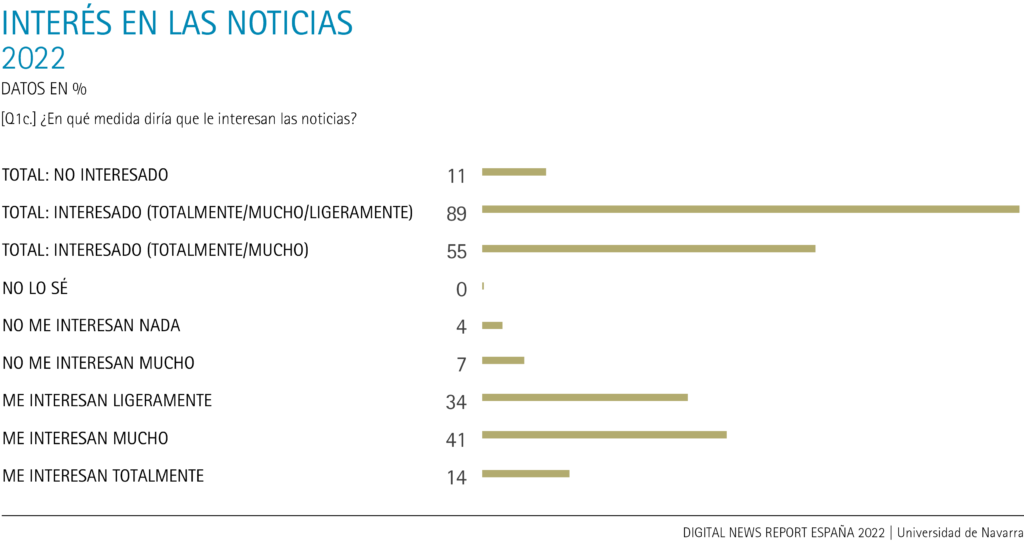 Interés en las noticias