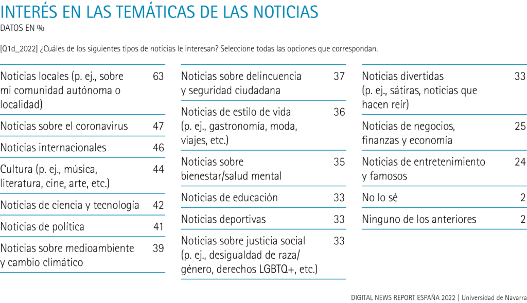 Interés en las temáticas de las noticias