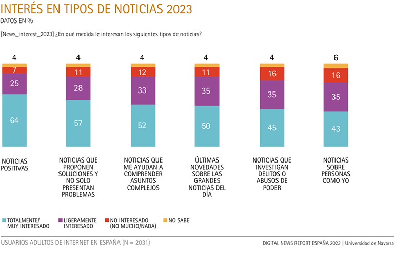 Interés en tipos de noticias