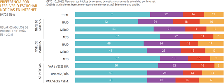 Preferencia por leer, ver o escuchar noticias en internet