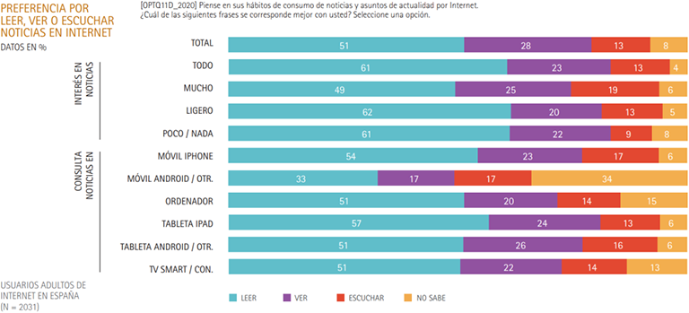 Preferencia por leer, ver o escuchar noticias en internet