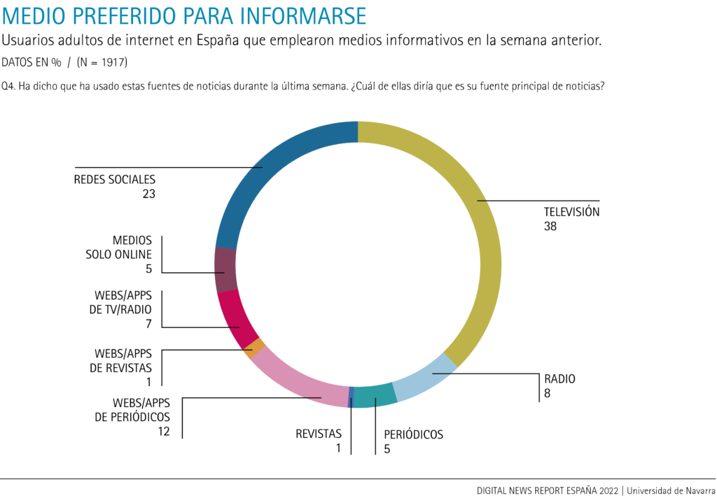 Medio preferido para informarse