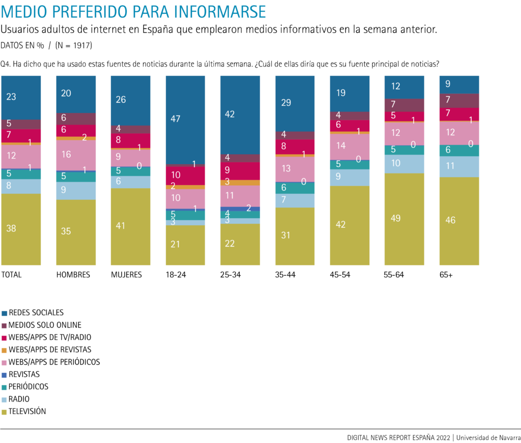 Medio preferido para informarse