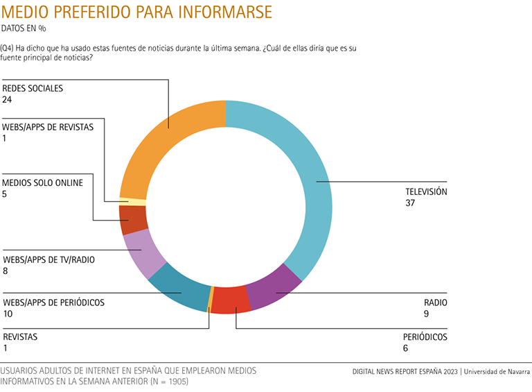 Medio preferido para informarse