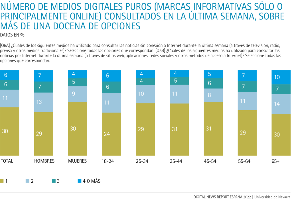 Número de medios digitales puros consultados en la última semana