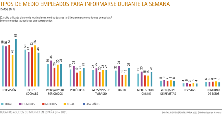 Tipos de medio empleados durante la semana para informarse