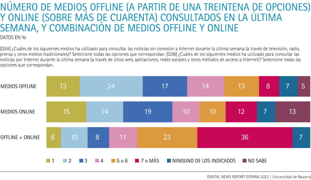 Número de medios offline y online consultados en la última semana