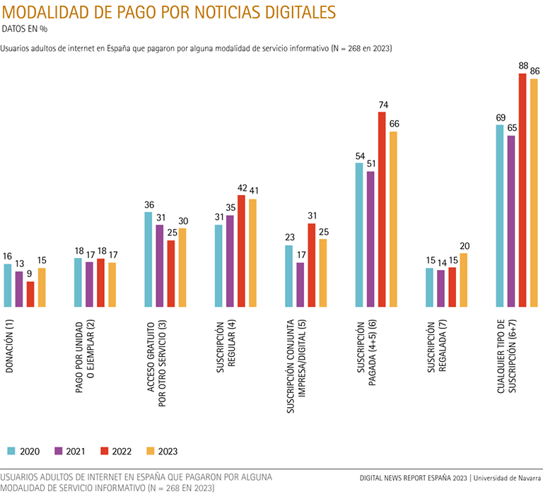 Modalidad de pago por noticias digitales