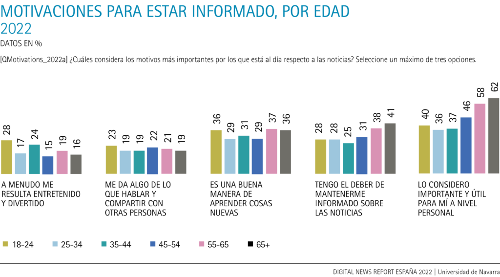 Motivaciones para estar informado, por edad