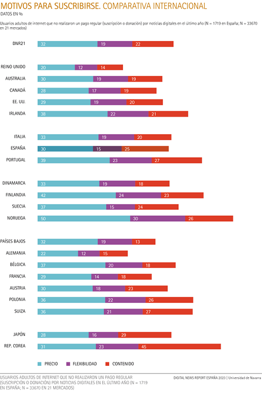 Motivos para suscribirse, comparativa internacional