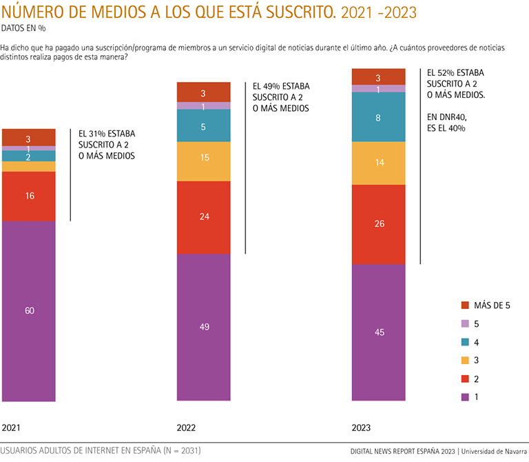 Número de medios a los que está suscrito