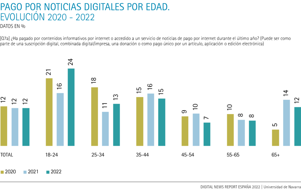 Pago por noticias digitales, por edad