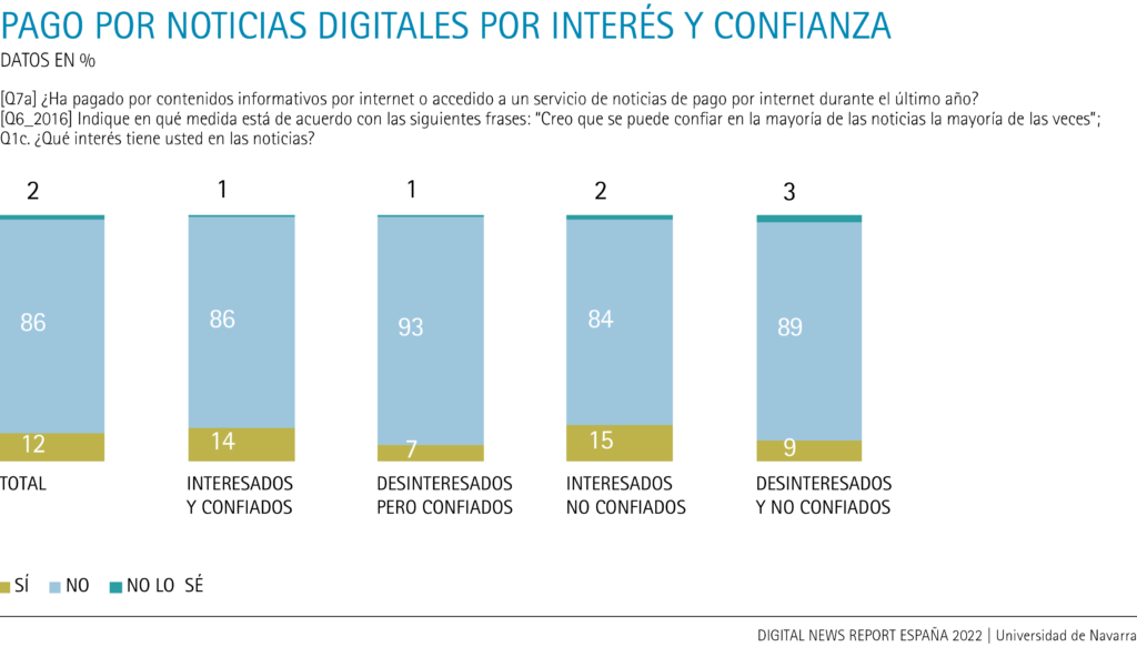 Pago por noticias digitales, por interés y confianza