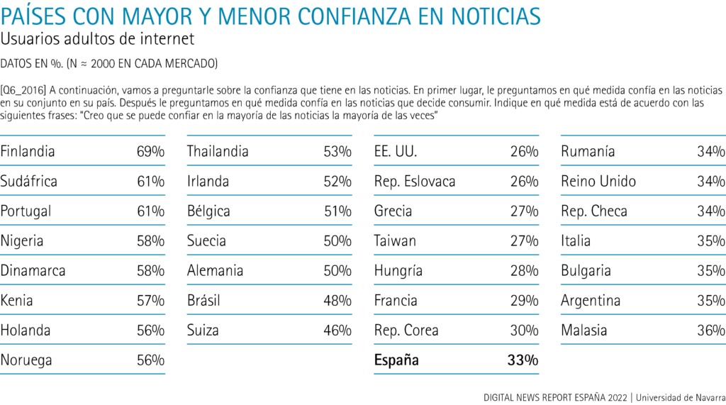 Países con mayor y menor confianza en noticias