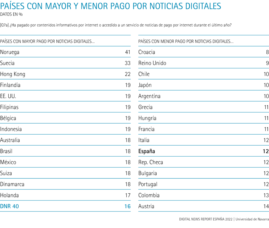 Países con mayor y menor pago por noticias digitales