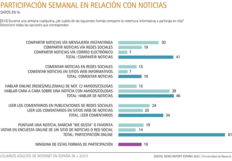 Participación semanal en relación con noticias