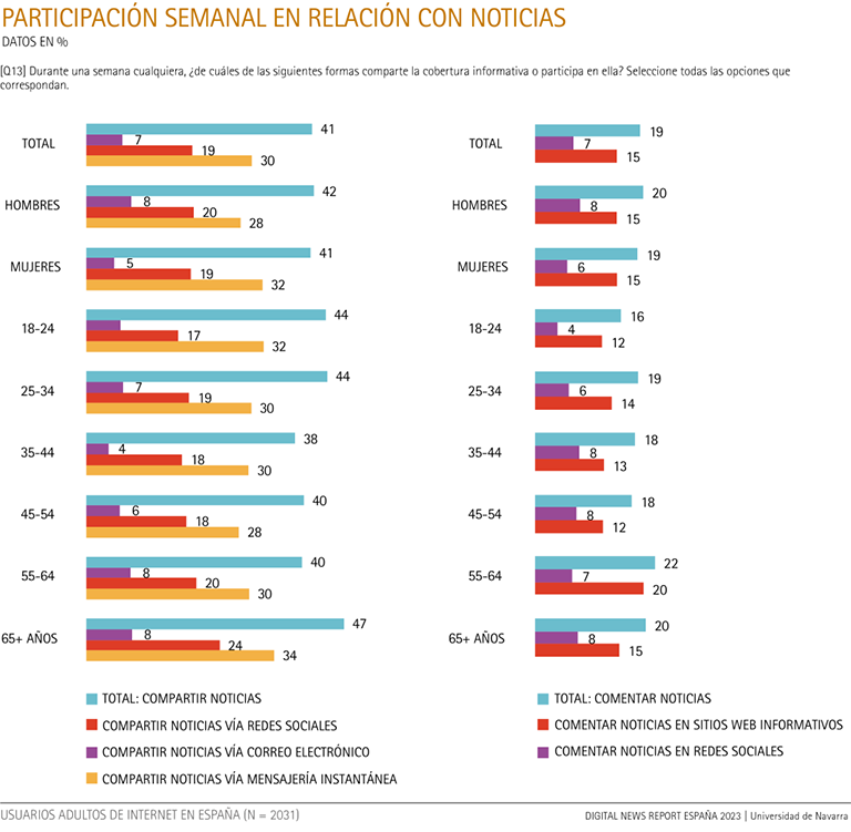 Participación semanal en relación con noticias