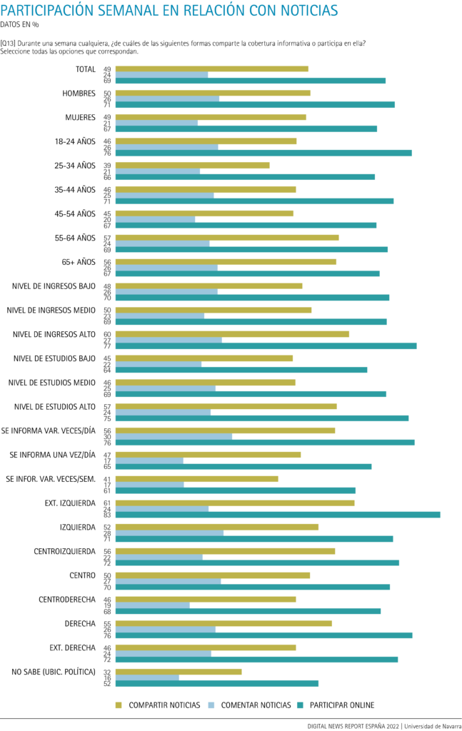Participación semanal en relación con noticias