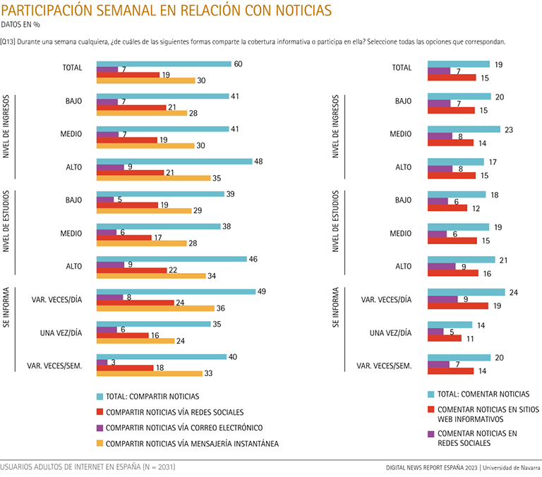 Participación semanal en relación con noticias