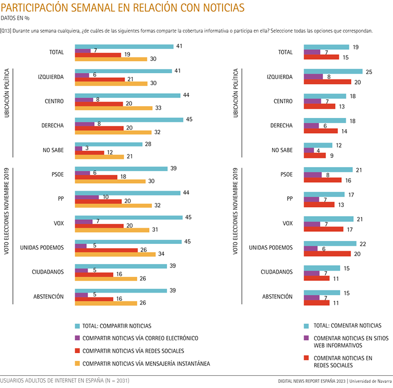 Participación semanal en relación con noticias