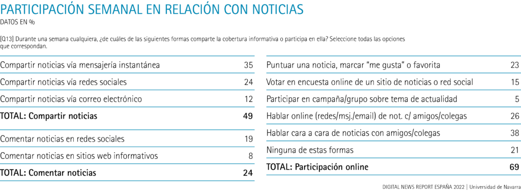 Participación semanal en relación con noticias