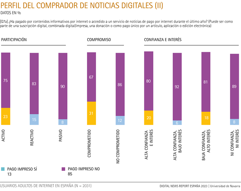 Perfil del comprador de noticias digitales