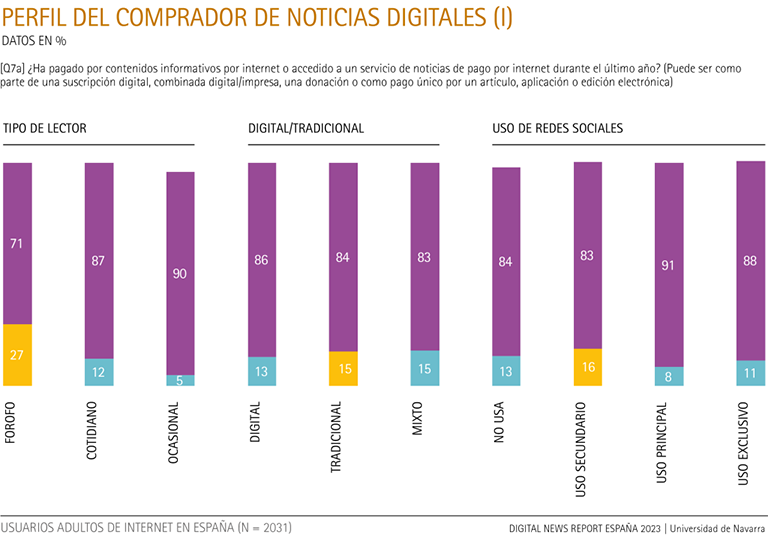 Perfil del comprador de noticias digitales