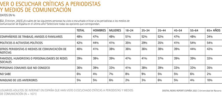 Perfil de personas a las que se ve o escucha criticar