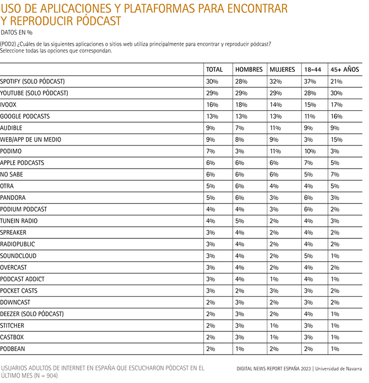 Uso de aplicaciones y plataformas para encontrar y reproducir pódcast
