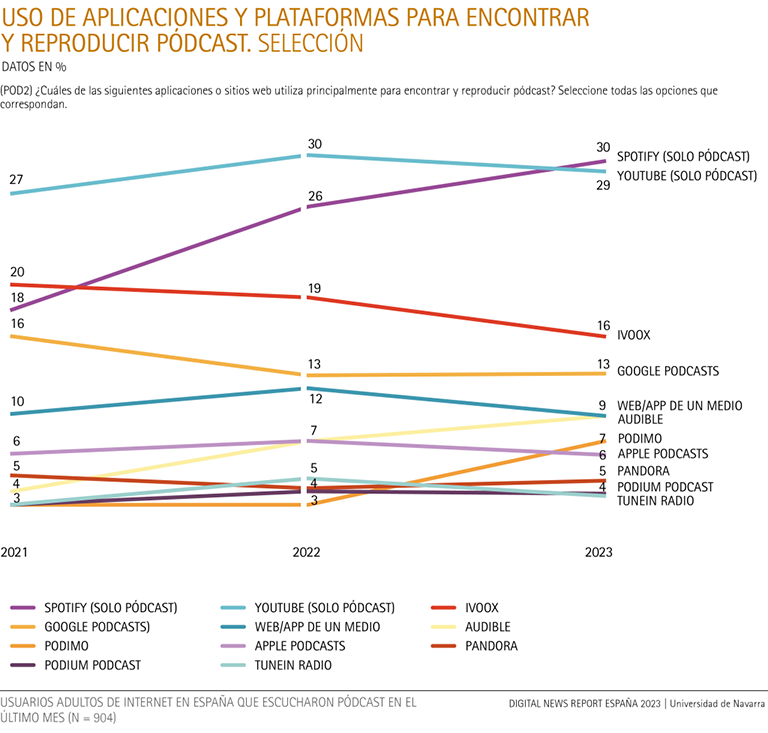 Uso de aplicaciones y plataformas para encontrar y reproducir pódcast