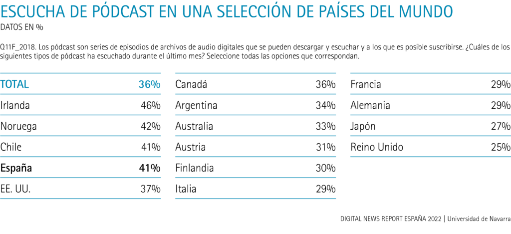 Escucha de pódcast en una selección de países del mundo