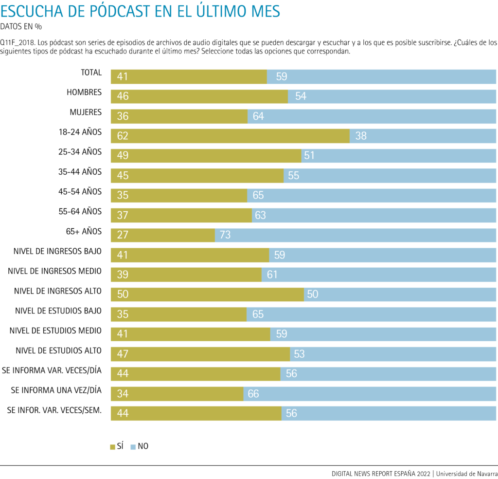 Escucha de pódcast en el último mes